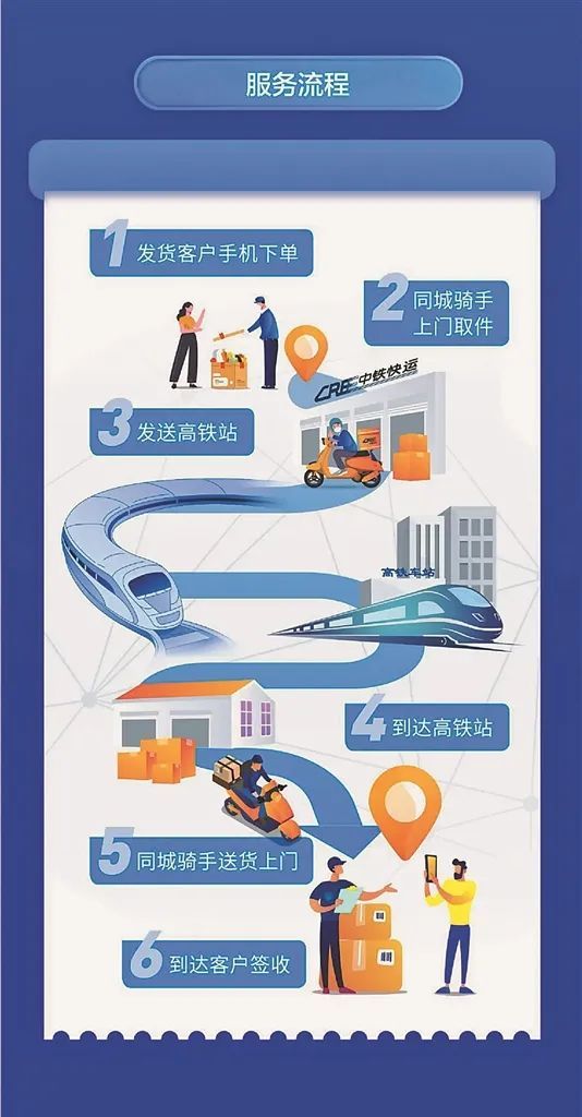 跨省最快4小時！黑龍江首推“高鐵急送”小件快運，服務效率引領物流新風向